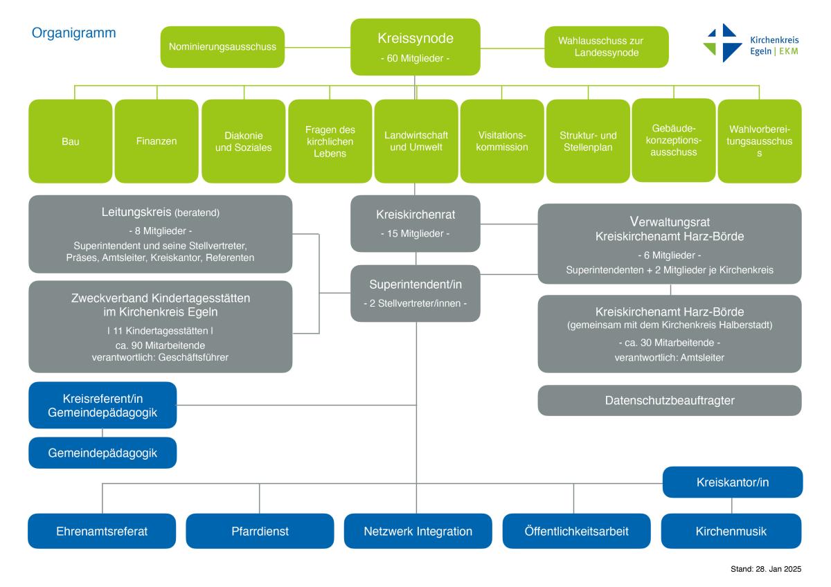 Organigramm des Ev. Kirchenkreises Egeln